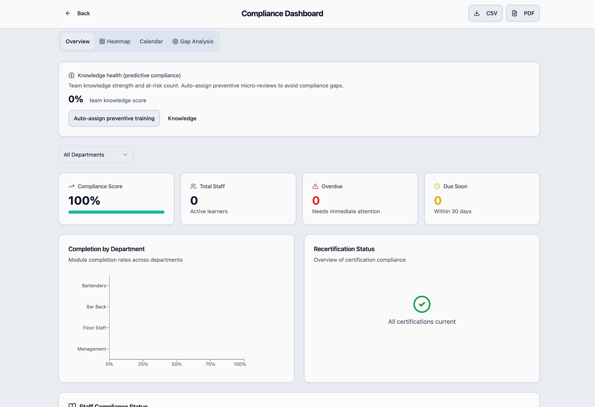 Compliance Dashboard – Knowledge health, completion by department, recertification status